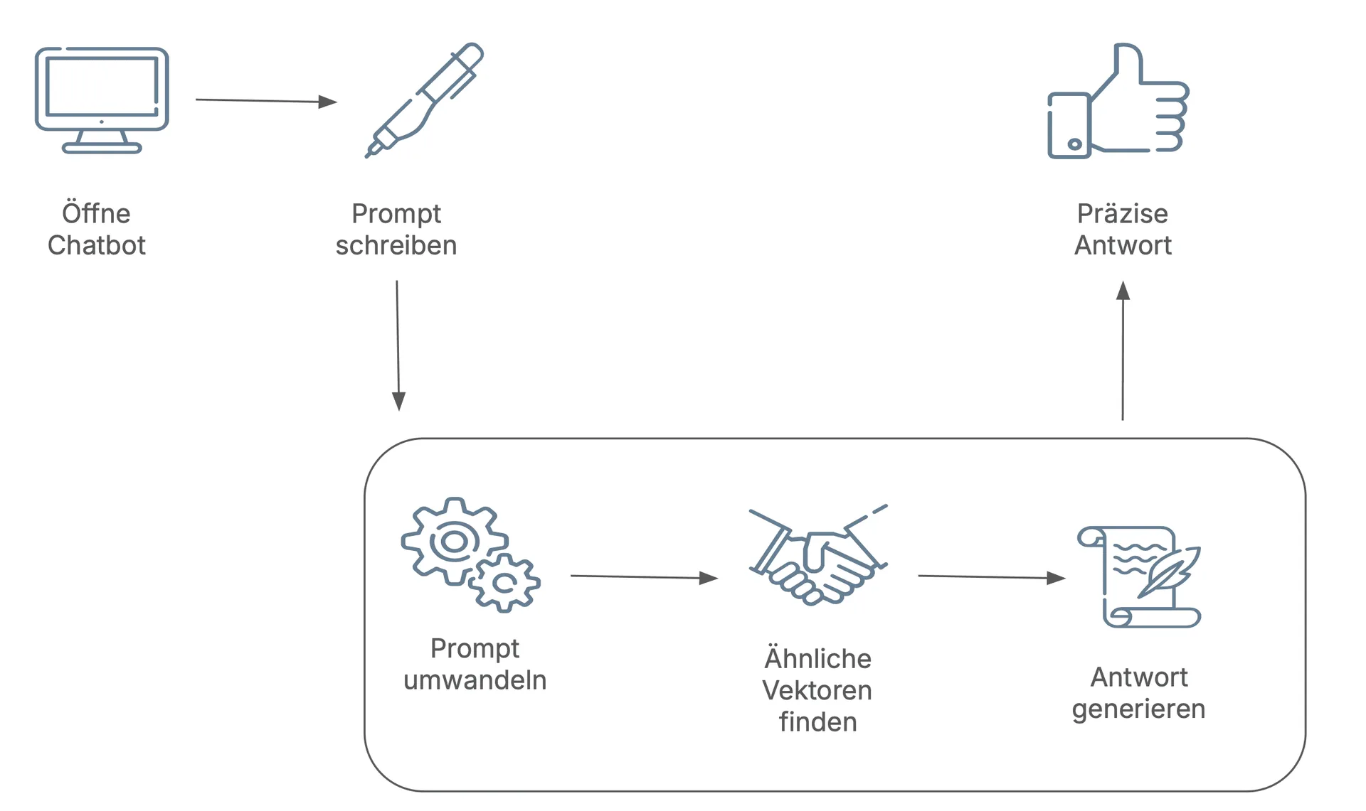 Prozess mit Vektordatenbank: Öffne Chatbot, Schreibe Prompt, Prompt wird in Vektor umgewandelt und nach ähnlichen Vektoren gesucht, Antwort wird generiert, Präzise Antwort erhalten