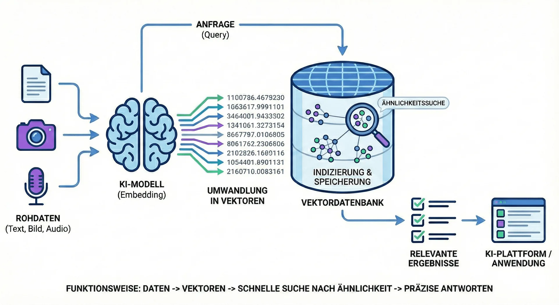 Visualisierung der Funktionsweise von Vektordatenbanken